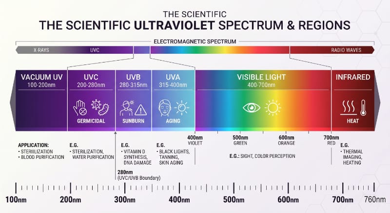 Scientific ultraviolet spectrum chart showing UVC, UVB, UVA, visible light and infrared regions with wavelength labels from 100nm to 760nm
